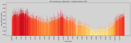 minute_average_bars.png