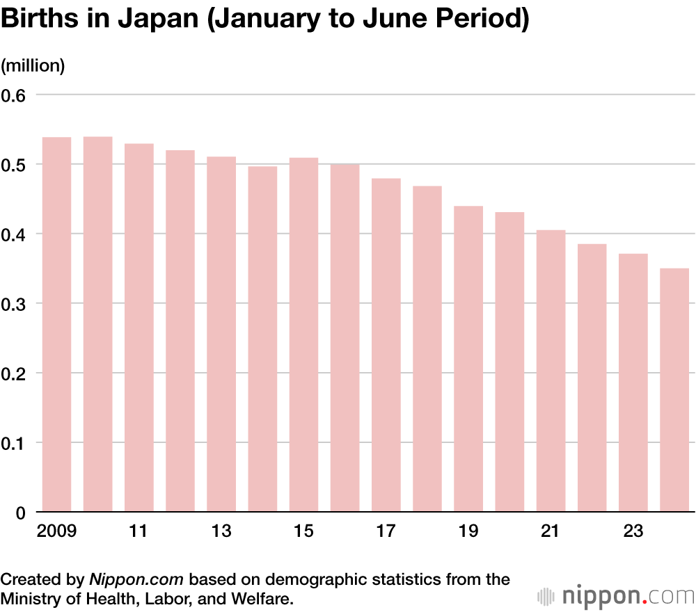 Births in Japan (January to June Period)