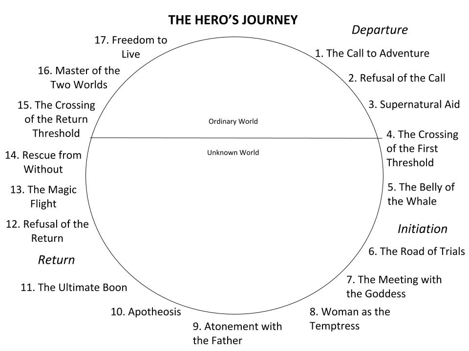 campbell-heros-journey-1.jpg