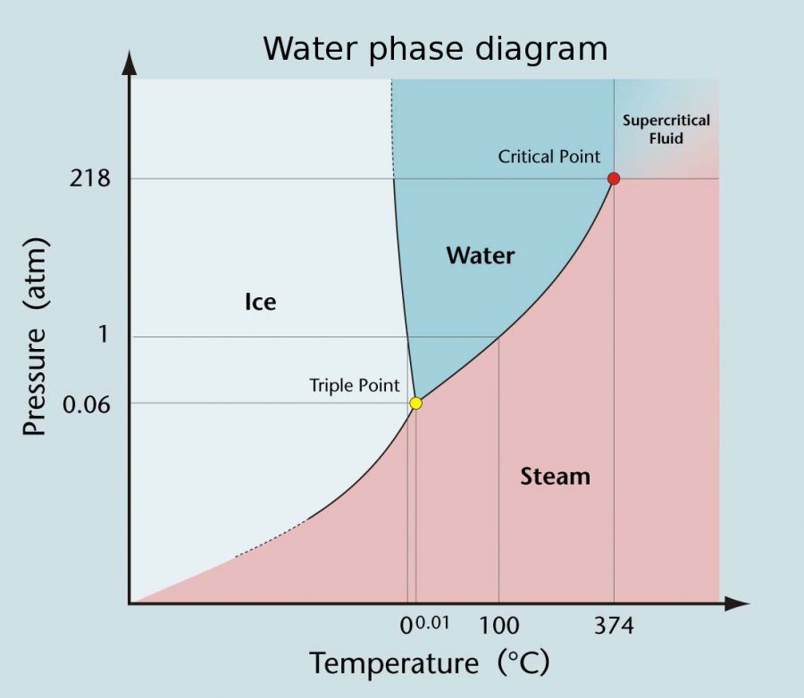 water_phase_diagram-900x782.jpg