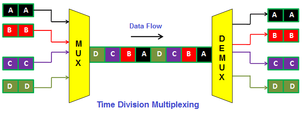 Time-division multiplexing