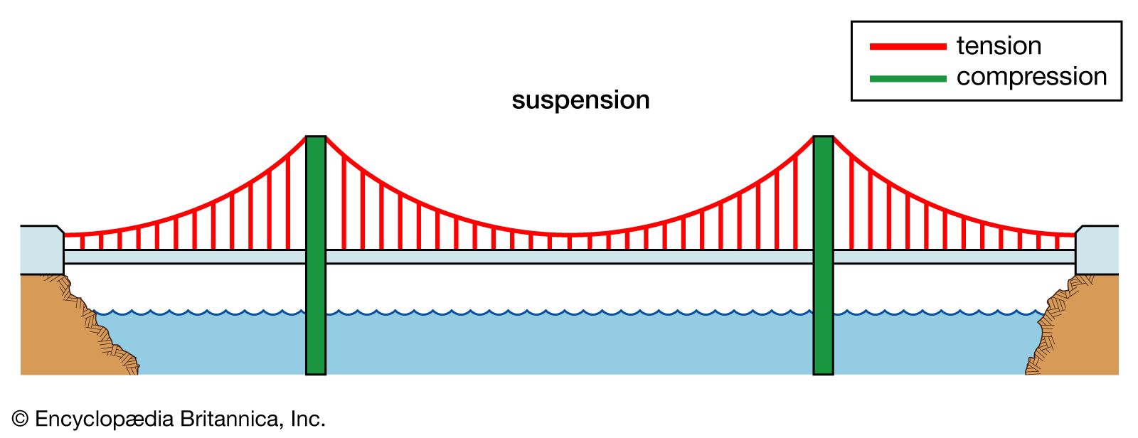 suspension-bridge-forces-lines-tension-compression.jpg